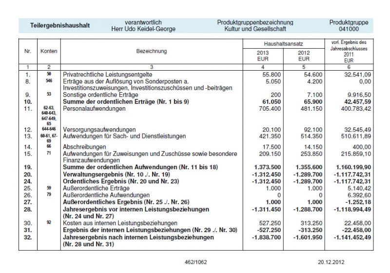 Teilergebnishaushalt-Kultur-und-Gesellschaft.JPG